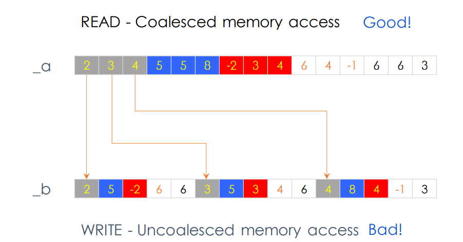 memory access modes on READ and WRITE with row major matrix